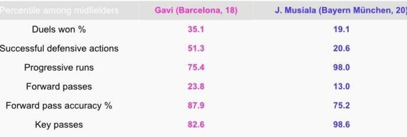 Gavi vs Musiala Stats